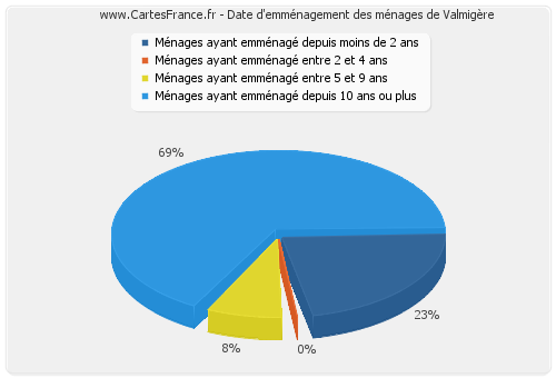 Date d'emménagement des ménages de Valmigère