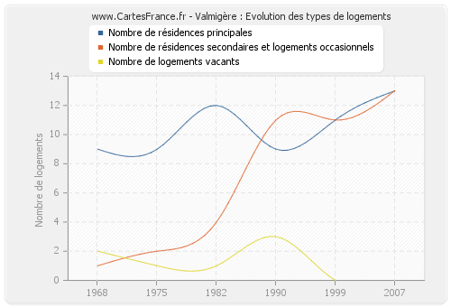 Valmigère : Evolution des types de logements