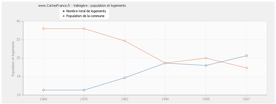 Valmigère : population et logements