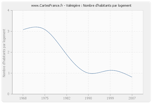 Valmigère : Nombre d'habitants par logement