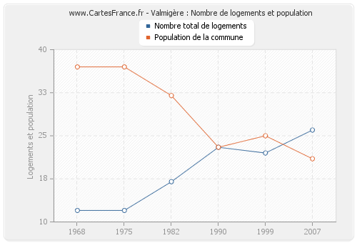 Valmigère : Nombre de logements et population