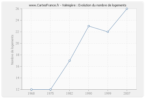 Valmigère : Evolution du nombre de logements