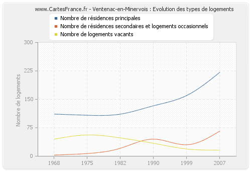 Ventenac-en-Minervois : Evolution des types de logements