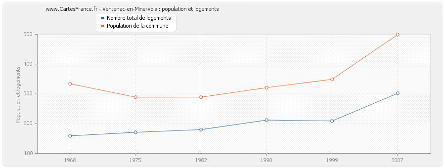 Ventenac-en-Minervois : population et logements