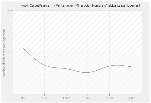 Ventenac-en-Minervois : Nombre d'habitants par logement