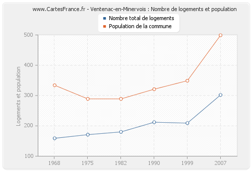 Ventenac-en-Minervois : Nombre de logements et population