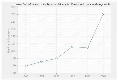 Ventenac-en-Minervois : Evolution du nombre de logements