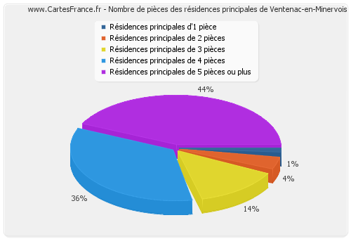 Nombre de pièces des résidences principales de Ventenac-en-Minervois