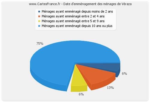 Date d'emménagement des ménages de Véraza