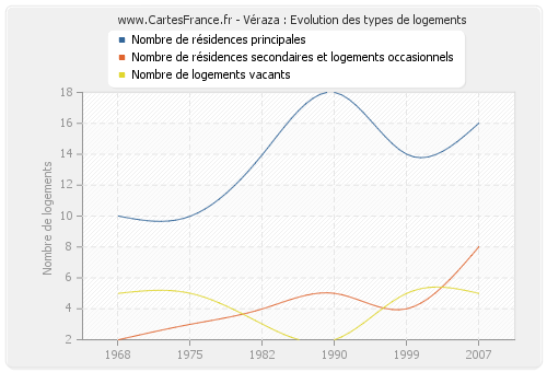 Véraza : Evolution des types de logements