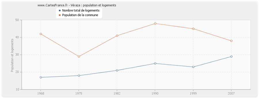 Véraza : population et logements