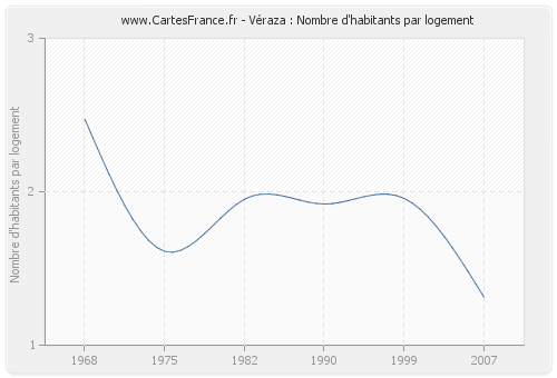 Véraza : Nombre d'habitants par logement