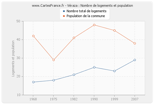 Véraza : Nombre de logements et population