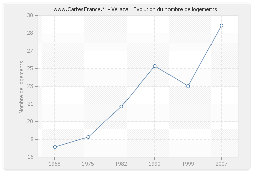 Véraza : Evolution du nombre de logements