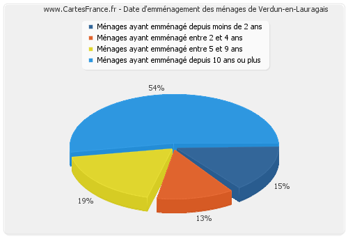 Date d'emménagement des ménages de Verdun-en-Lauragais