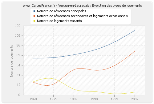 Verdun-en-Lauragais : Evolution des types de logements