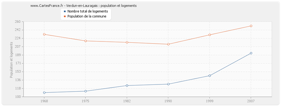 Verdun-en-Lauragais : population et logements