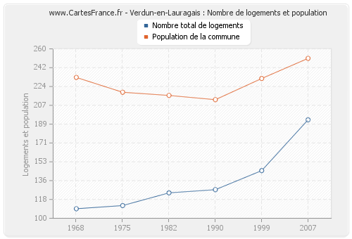 Verdun-en-Lauragais : Nombre de logements et population
