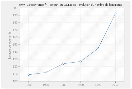 Verdun-en-Lauragais : Evolution du nombre de logements