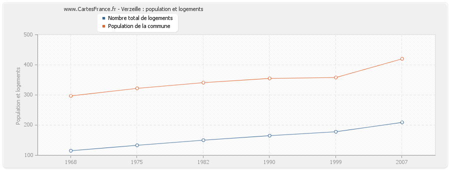 Verzeille : population et logements