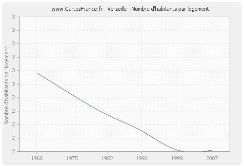 Verzeille : Nombre d'habitants par logement