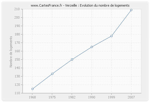 Verzeille : Evolution du nombre de logements