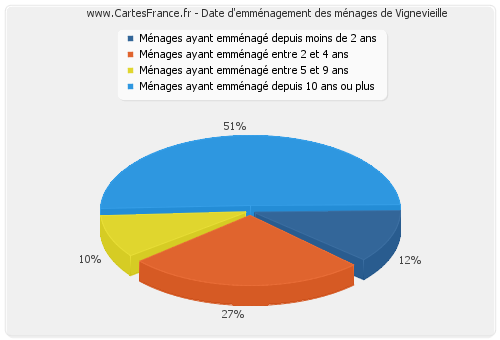 Date d'emménagement des ménages de Vignevieille