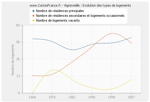 Vignevieille : Evolution des types de logements