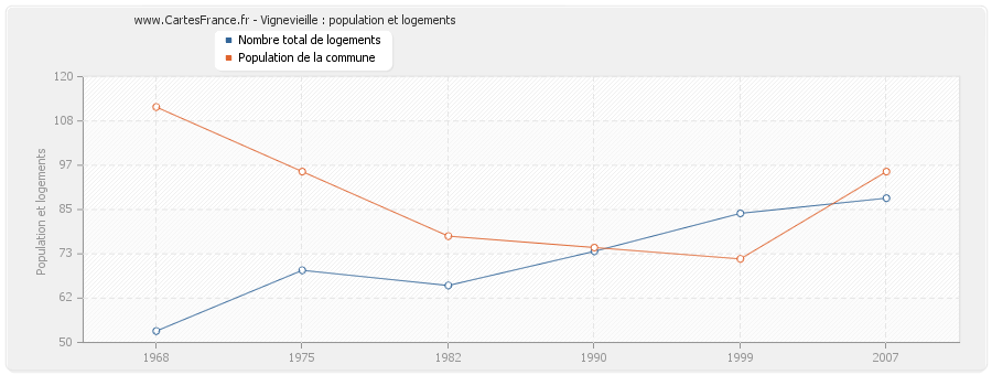 Vignevieille : population et logements