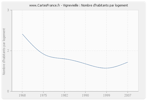 Vignevieille : Nombre d'habitants par logement