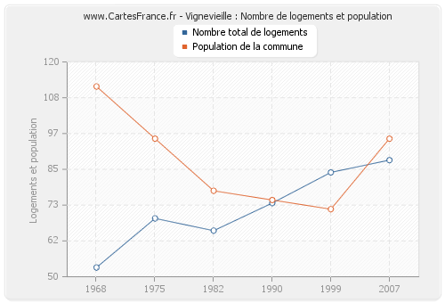 Vignevieille : Nombre de logements et population