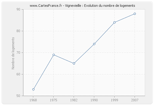 Vignevieille : Evolution du nombre de logements