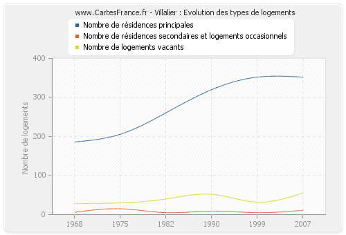 Villalier : Evolution des types de logements