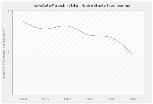 Villalier : Nombre d'habitants par logement