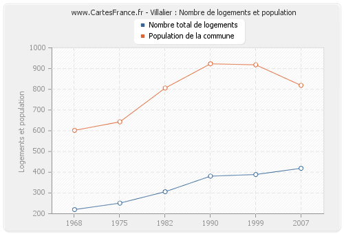 Villalier : Nombre de logements et population