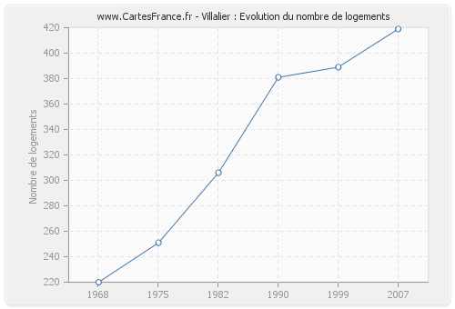 Villalier : Evolution du nombre de logements