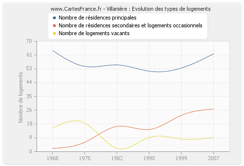 Villanière : Evolution des types de logements