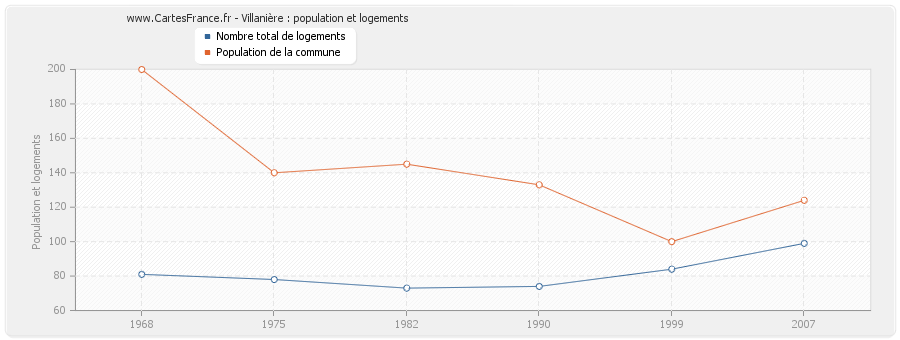 Villanière : population et logements