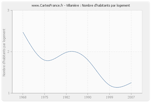 Villanière : Nombre d'habitants par logement