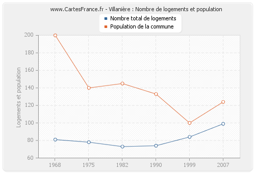 Villanière : Nombre de logements et population