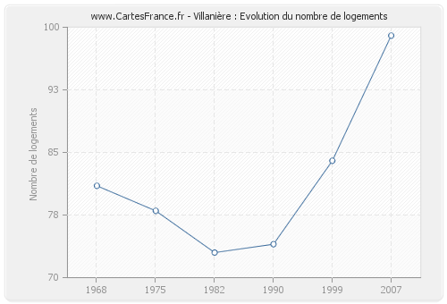 Villanière : Evolution du nombre de logements