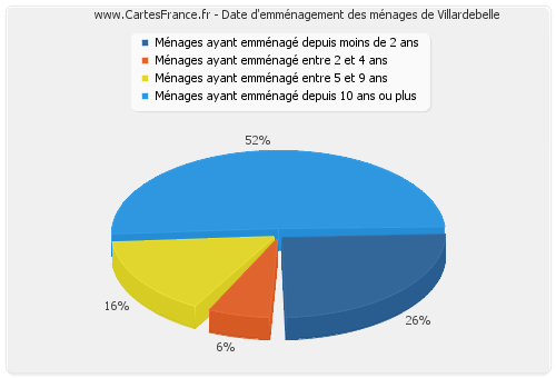 Date d'emménagement des ménages de Villardebelle