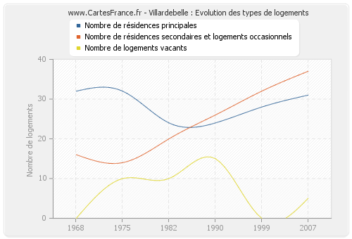 Villardebelle : Evolution des types de logements