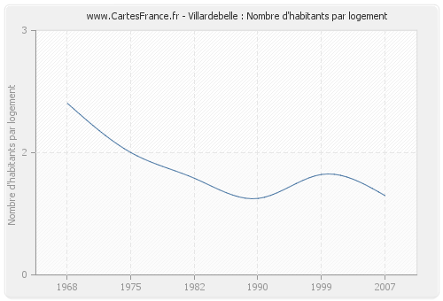 Villardebelle : Nombre d'habitants par logement