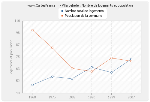 Villardebelle : Nombre de logements et population