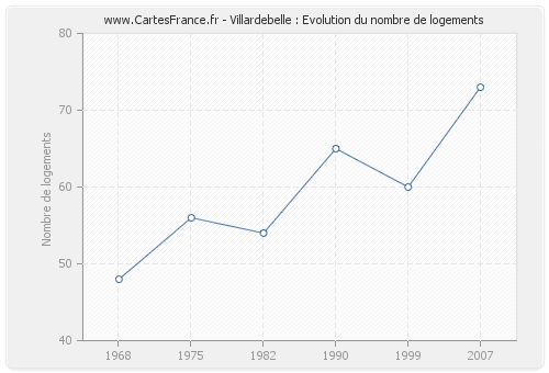 Villardebelle : Evolution du nombre de logements