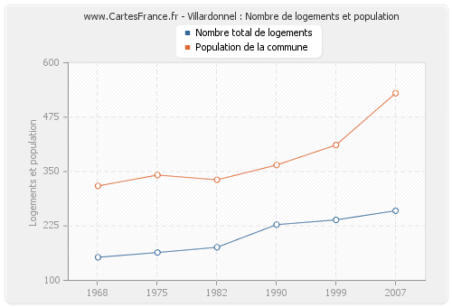 Villardonnel : Nombre de logements et population