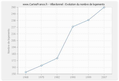 Villardonnel : Evolution du nombre de logements