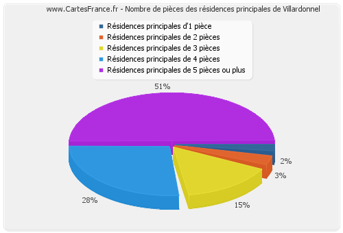 Nombre de pièces des résidences principales de Villardonnel