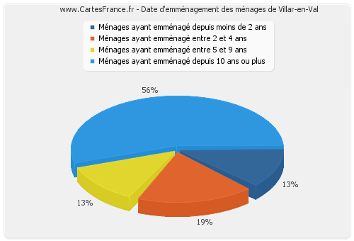 Date d'emménagement des ménages de Villar-en-Val